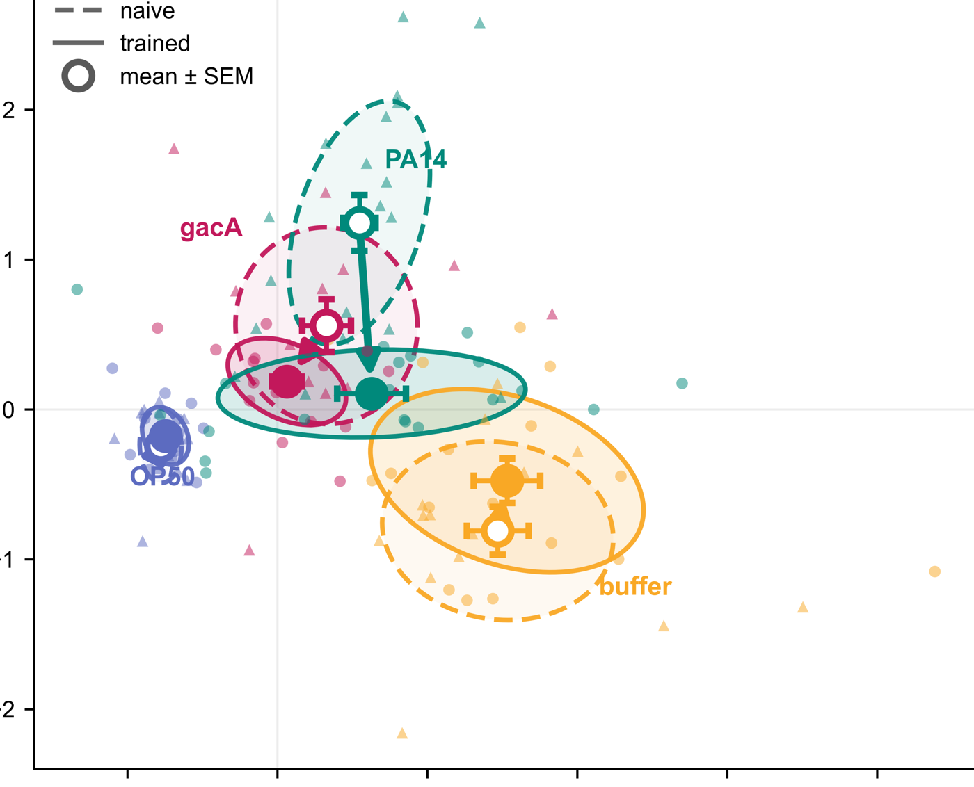 Inferred fixed points of brain-wide dynamics moving toward the no-food state after training
